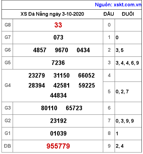 XSDNG ngày 3-10-2020 XSDNG ngày 3-10-2020