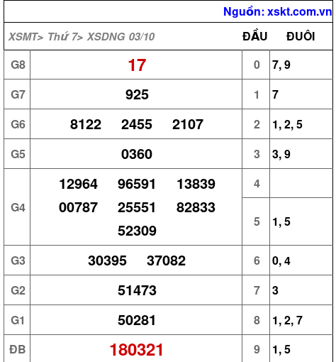 XSDNG ngày 3-10-2026 XSDNG ngày 3-10-2026