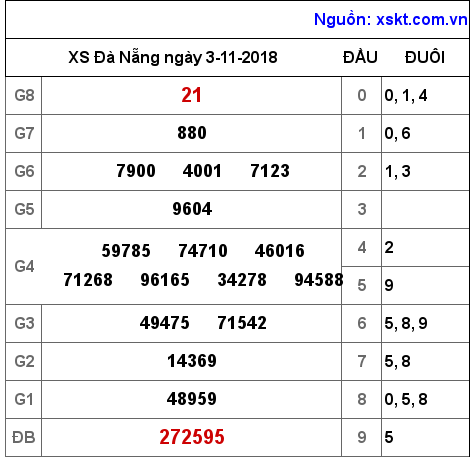 XSDNG ngày 3-11-2018