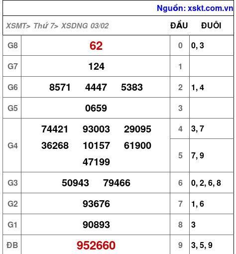 XSDNG ngày 3-2-2024