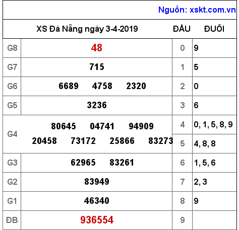 XSDNG ngày 3-4-2019 XSDNG ngày 3-4-2019