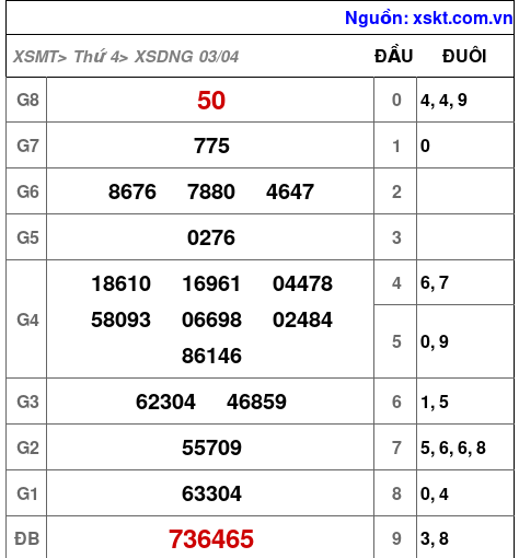 XSDNG ngày 3-4-2024
