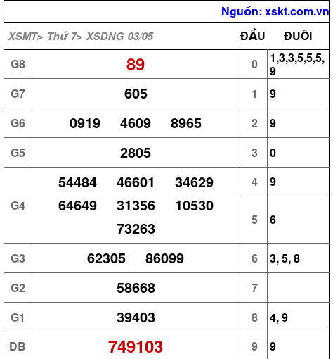Kết quả XSDNG ngày 3-5-2025
