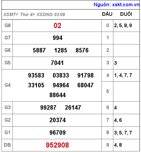 Kết quả XSDNG ngày 3-8-2022