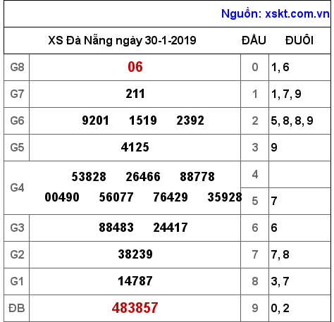 XSDNG ngày 30-1-2019 XSDNG ngày 30-1-2019