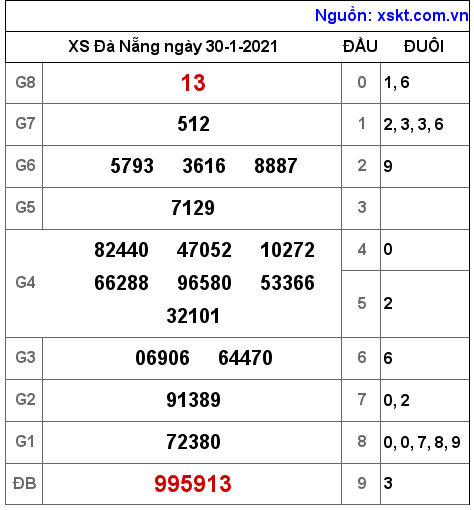XSDNG ngày 30-1-2021