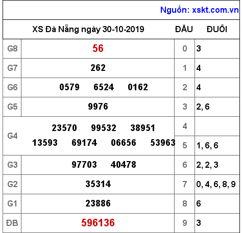 XSDNG ngày 30-10-2019 XSDNG ngày 30-10-2019