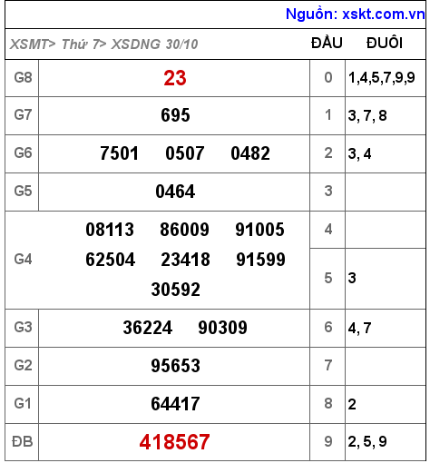 XSDNG ngày 30-10-2021 XSDNG ngày 30-10-2021