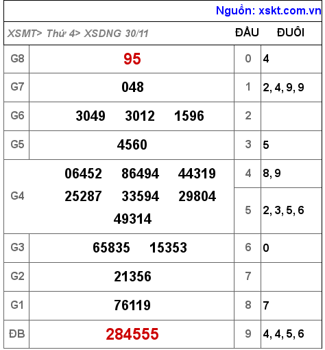 Kết quả XSDNG ngày 30-11-2022