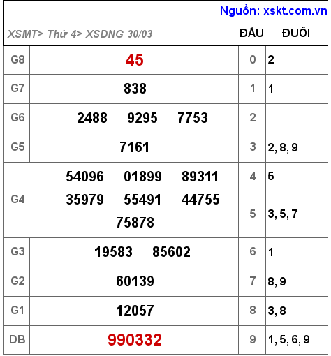 Kết quả XSDNG ngày 30-3-2022