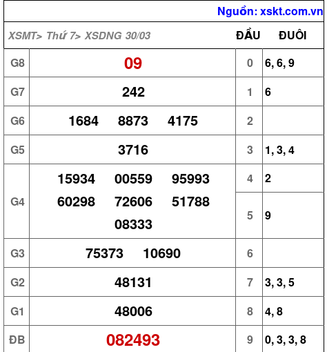XSDNG ngày 30-3-2024