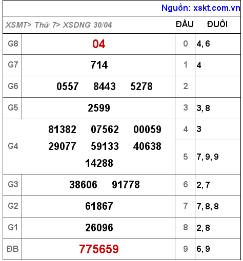 Kết quả XSDNG ngày 30-4-2022