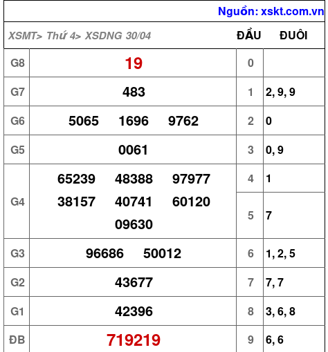Kết quả XSDNG ngày 30-4-2025