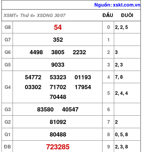 XSDNG ngày 30-7-2025