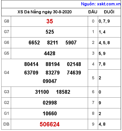 XSDNG ngày 30-9-2020 XSDNG ngày 30-9-2020
