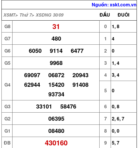 XSDNG ngày 30-9-2023