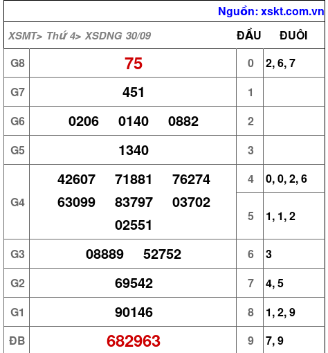 XSDNG ngày 30-9-2026 XSDNG ngày 30-9-2026