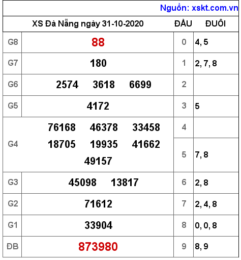 XSDNG ngày 31-10-2020 XSDNG ngày 31-10-2020