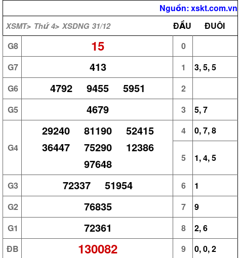 XSDNG ngày 31-12-2025
