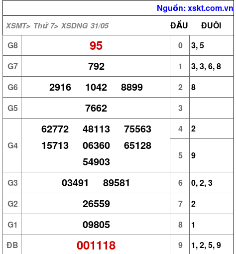 XSDNG ngày 31-5-2025