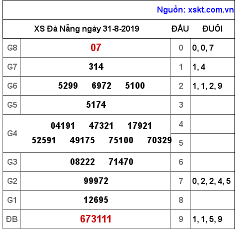 XSDNG ngày 31-8-2019