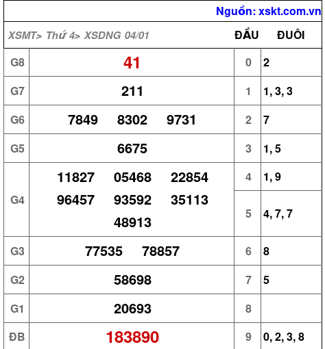 Kết quả XSDNG ngày 4-1-2023