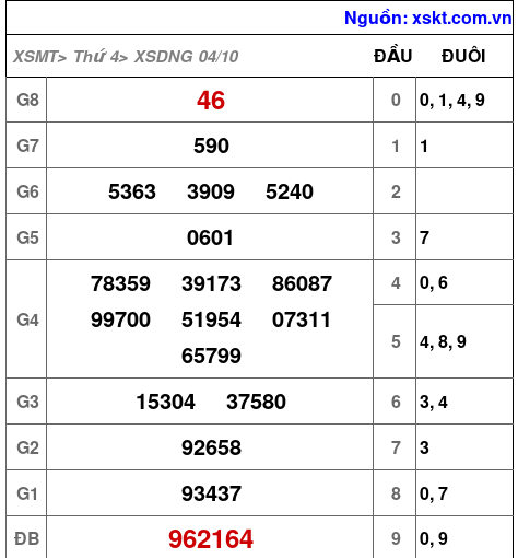 XSDNG ngày 4-10-2023