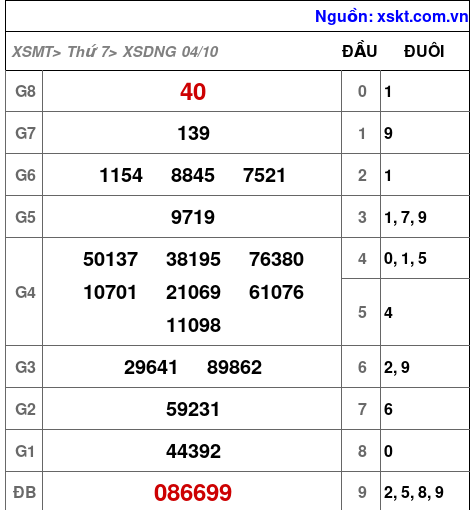 XSDNG ngày 4-10-2025