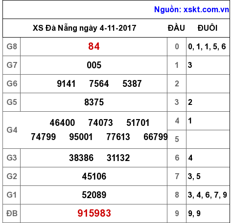 XSDNG ngày 4-11-2017