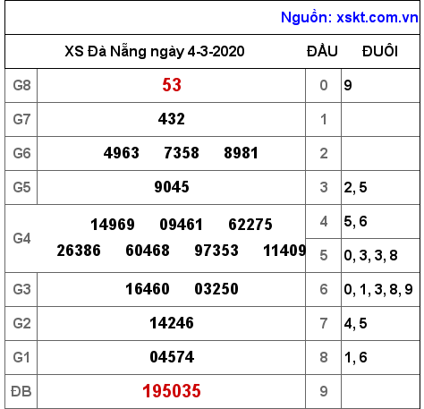 XSDNG ngày 4-3-2020 XSDNG ngày 4-3-2020