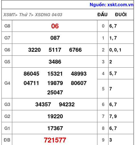 Kết quả XSDNG ngày 4-3-2023