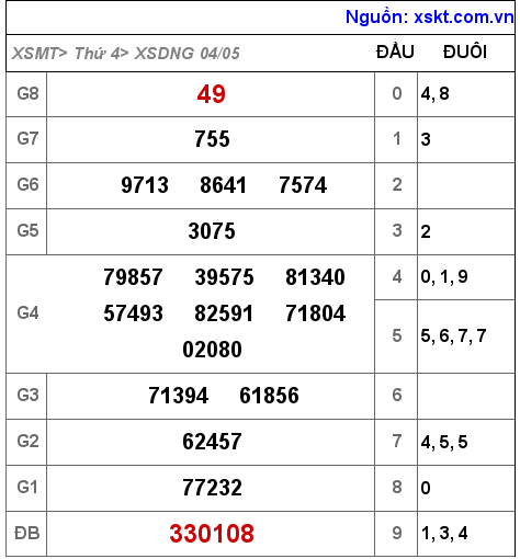 Kết quả XSDNG ngày 4-5-2022