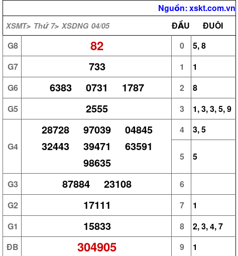 XSDNG ngày 4-5-2024