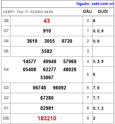Kết quả XSDNG ngày 4-6-2022