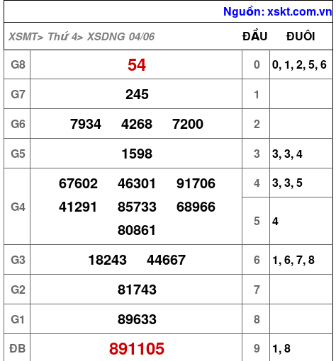 XSDNG ngày 4-6-2025