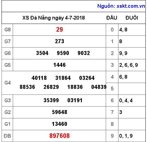 XSDNG ngày 4-7-2018