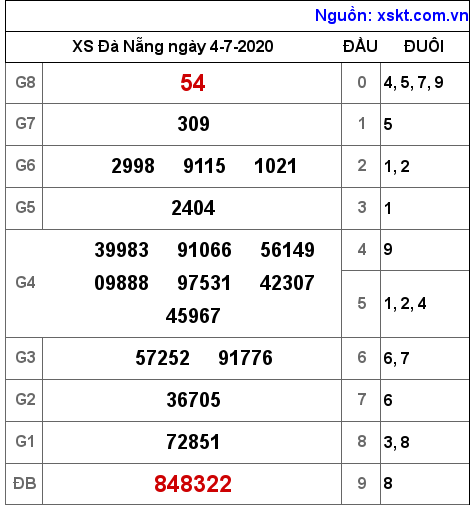 XSDNG ngày 4-7-2020 XSDNG ngày 4-7-2020