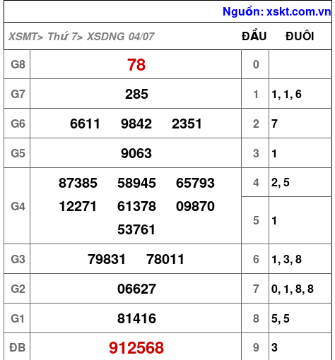 XSDNG ngày 4-7-2026