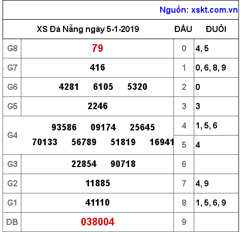 XSDNG ngày 5-1-2019 XSDNG ngày 5-1-2019