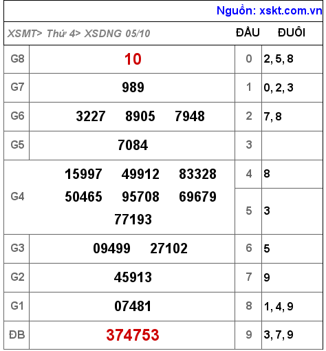 Kết quả XSDNG ngày 5-10-2022