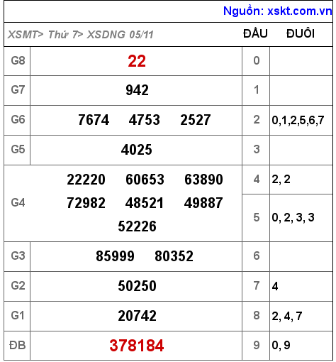 Kết quả XSDNG ngày 5-11-2022