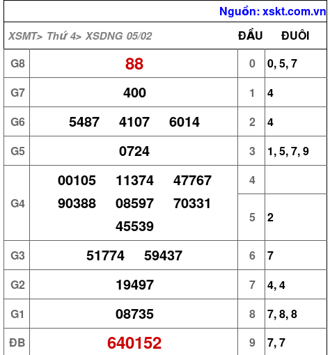 XSDNG ngày 5-2-2025