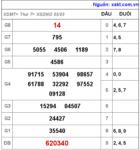 Kết quả XSDNG ngày 5-3-2022
