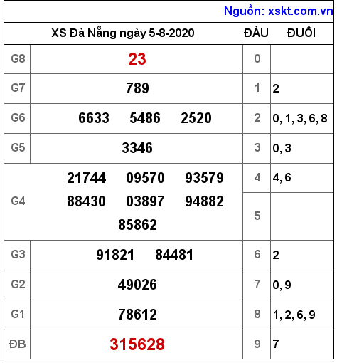 XSDNG ngày 5-8-2020