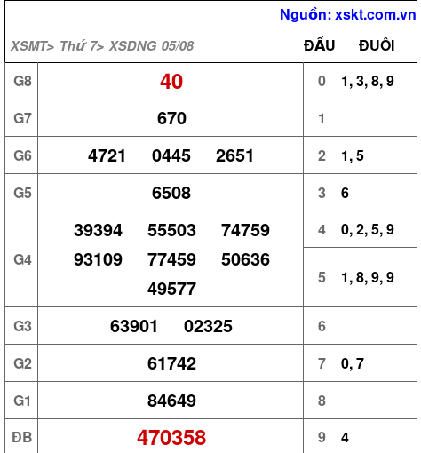 XSDNG ngày 5-8-2023 XSDNG ngày 5-8-2023