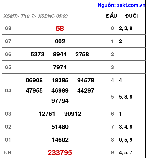 XSDNG ngày 5-9-2026 XSDNG ngày 5-9-2026