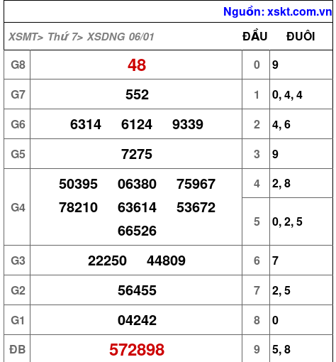 XSDNG ngày 6-1-2024