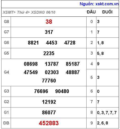 XSDNG ngày 6-10-2021 XSDNG ngày 6-10-2021
