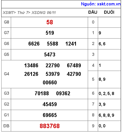 XSDNG ngày 6-11-2021 XSDNG ngày 6-11-2021