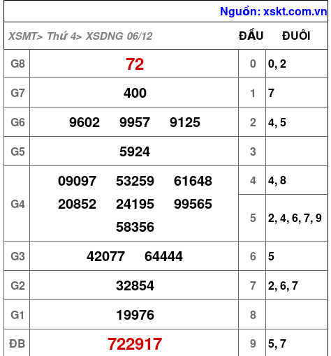 XSDNG ngày 6-12-2023